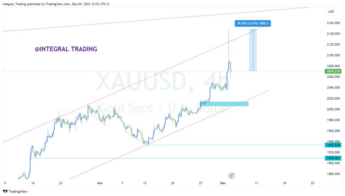 Yesterday's Weekend Session 🔥✅

Happy Trading Week 🥂

Link on profile BIO to get access to these FREE Sessions 

NB: Winners to be announced today... ⏳