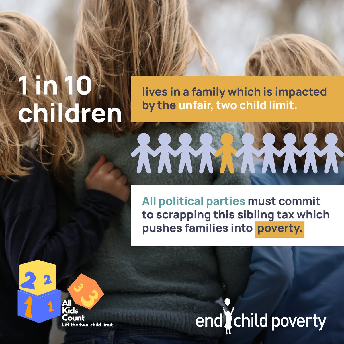 Today, the @EndChildPoverty Coalition has released stark statistics on the number of children living in families impacted by the two child limit to benefit payments. One in ten children in the UK are now impacted by this unfair policy. Find out more: endchildpoverty.org.uk/two_child_limit