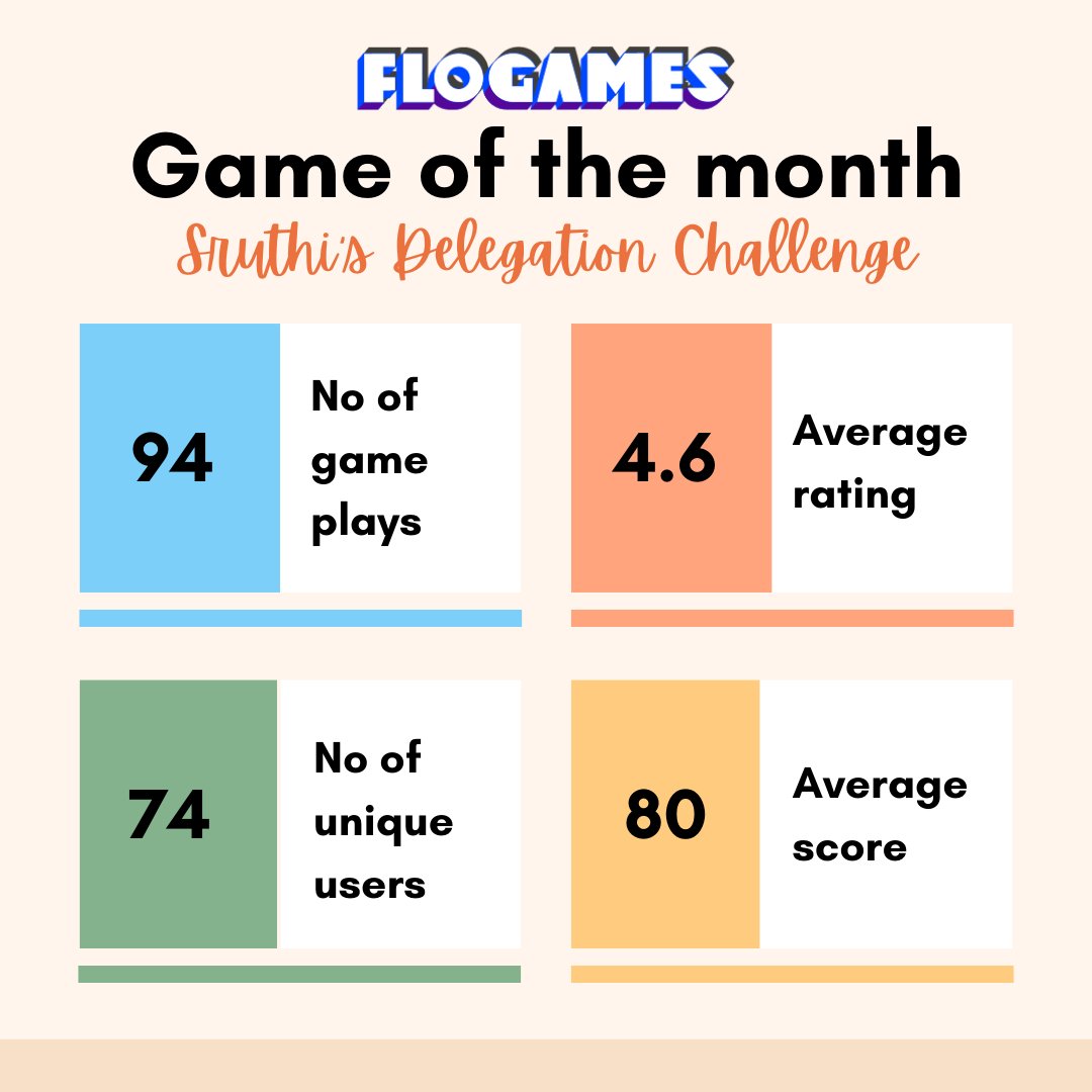Flogames_'s tweet photo. We are thrilled to share our statistics for Sruthi’s Delegation Challenge.
 
Last chance to play The Adventures of Customer -First Guru.
Try the New Game of the Month Now!
https://t.co/s1qG7Heqd3 https://t.co/DB0EirUMw3