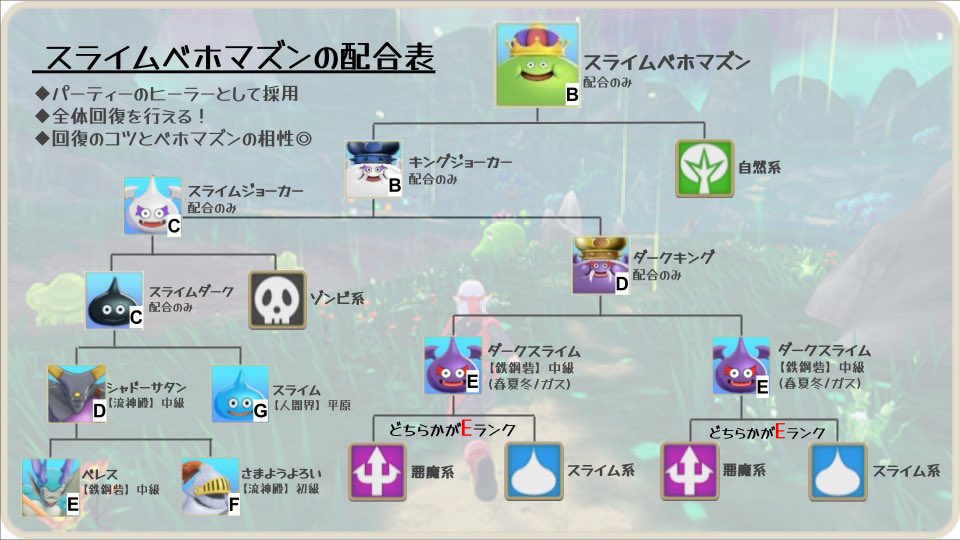 DQM3：スライムベホマズンの配合表】 全体回復が出来る偉大なヒーラー