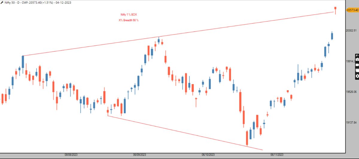 Nishshkumar's tweet photo. ALERT

#Nifty 

Pattern- probable megaphone

Breadth- 1% Box size X%  is 98%

Confirmation on close below 20291

Can long 21000 put monthly expiry cmp 385

#AhmedabadNest #patterns #breadth #NSE #stockmarkets #overbought #crowdedbus https://t.co/PeKuTLISPC