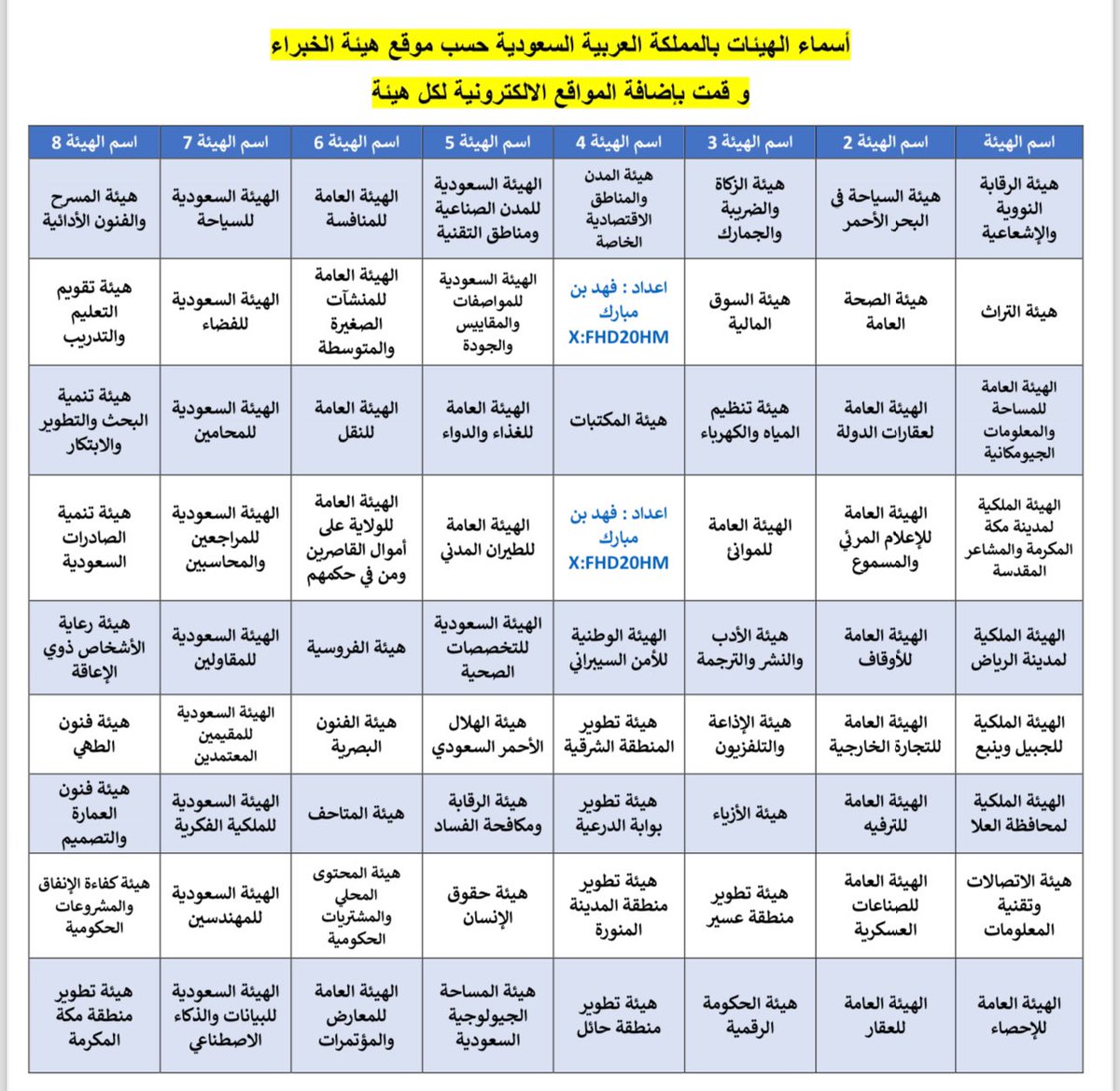 fhd20hm's tweet photo. 📌 جدول باسماء جميع الهيئات بـ السعودية 

سواءا كنت موظف او تمهير 
بالقائمة ٧٠ هيئة تقريبا

و بضغطة زر تدخل بشكل مباشر على موقعهم الموارد البشرية وظائف 
وممكن تتواصل معهم وخلالهم تراجعهم إذا لديهم شاغر 👍

📌رتوويت لغيرك

( المصدر - هيئة الخبراء  )
#نظام_العمل 
#ثقافة_عمالية https://t.co/E16w9r3e6o