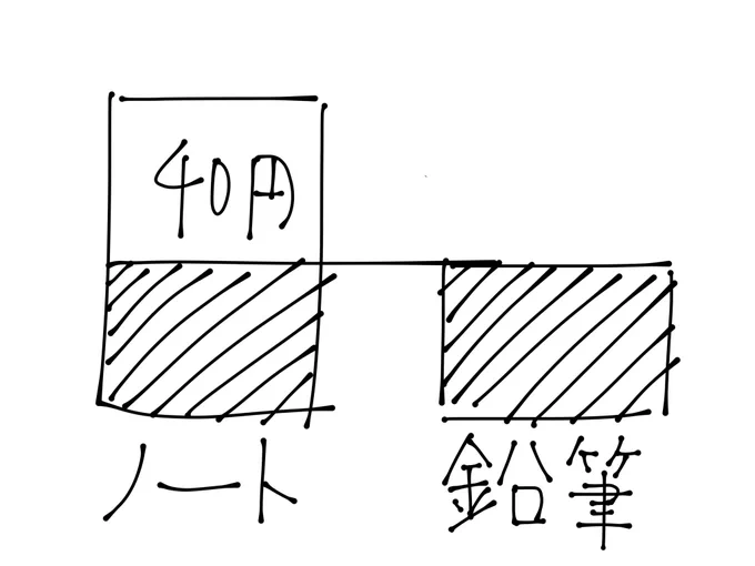 俺バカだからわかんねぇけどよ 例の鉛筆とノートの問題は図に表すと分かりやすいんじゃねぇか