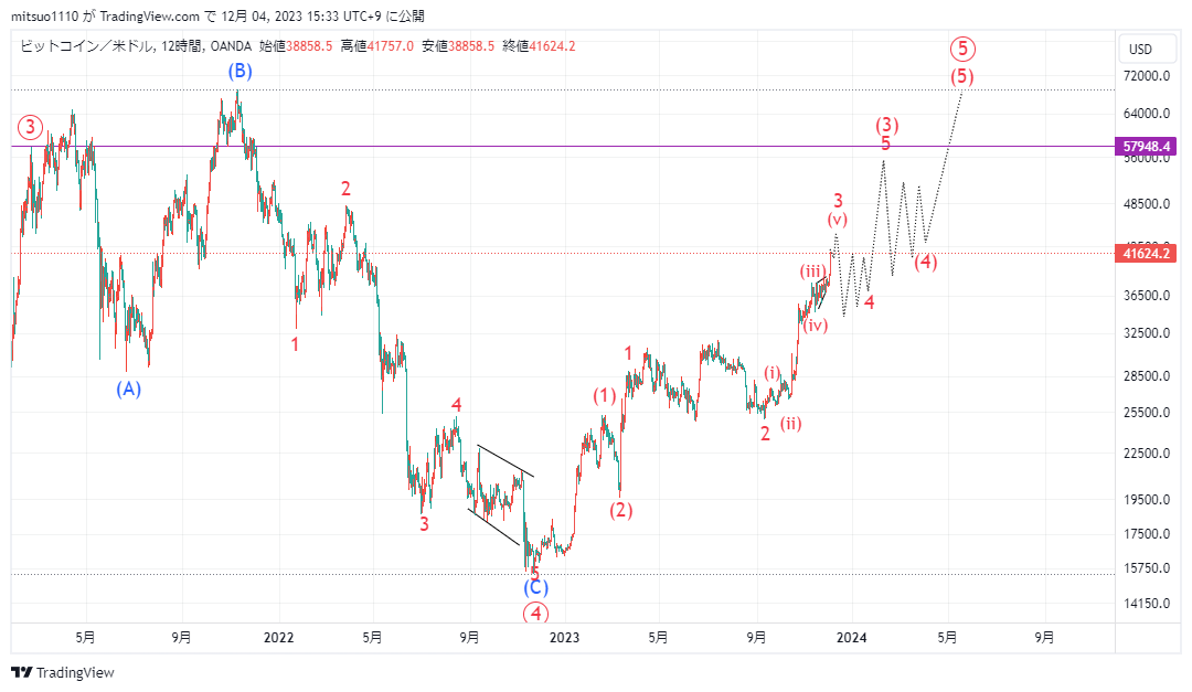 mitsuo1618's tweet photo. #BTCUSD 

・2021年11月高値から下向インパルスと仮定した場合のカウント3パターン(12時間足) https://t.co/fJnzzzlXuW