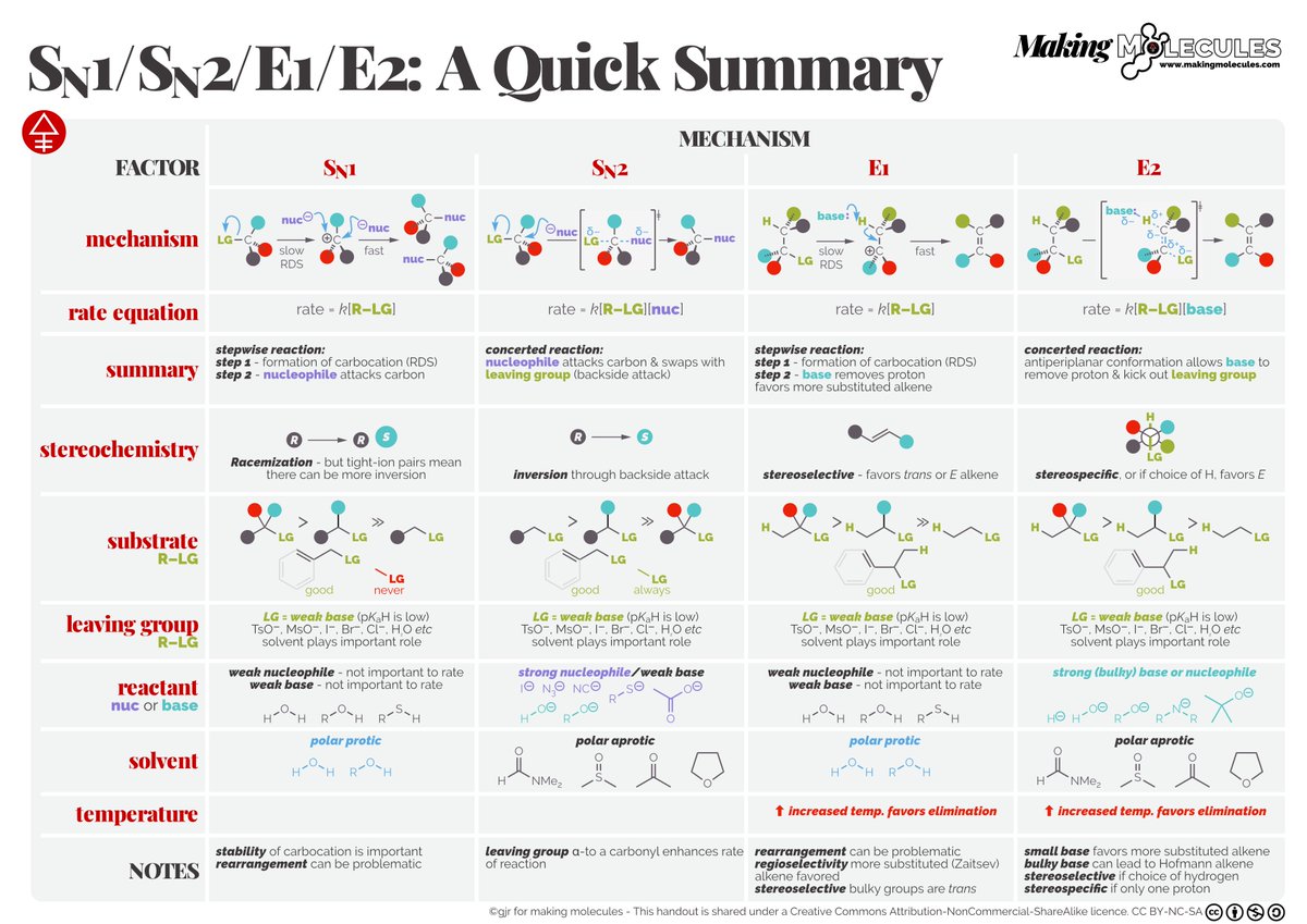 My version of the classic 'what mechanism, SN1, SN2, E1 or E2, is operating?' table found in many a textbook or lecture course. The classic cliché 'if I had more time this would have been shorter (better)' is true of this #chemtwitter #ChemEd #SciViz summary, but hopefully useful