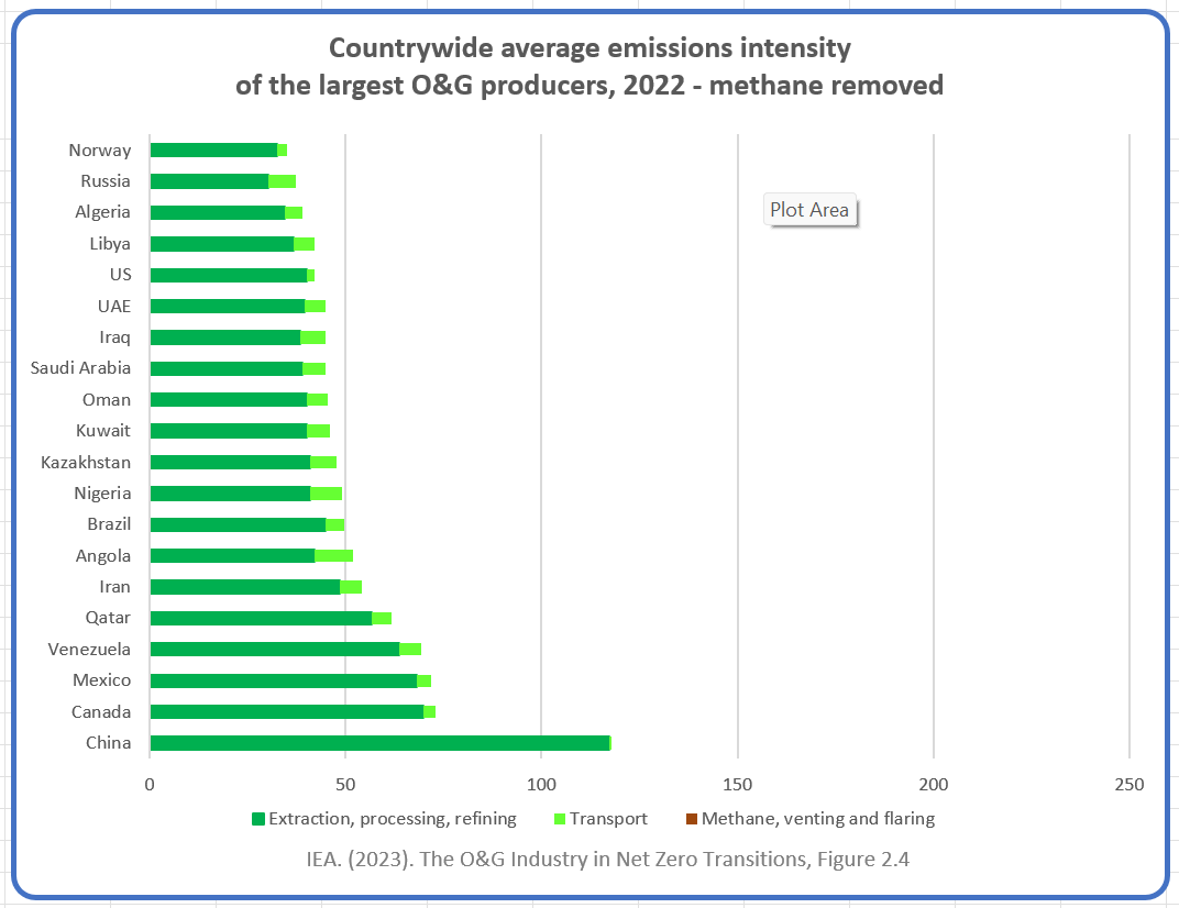 AaronCosbey's tweet photo. All good, but what happens when the world scraps O&amp;G upstream methane emissions? Our position in the global low-carbon competition shifts radically. The oil sands mean that our avg process emissions are very high. Without methane, we’d be the second worst in the world. 4/5 https://t.co/BWjT0UvqX6
