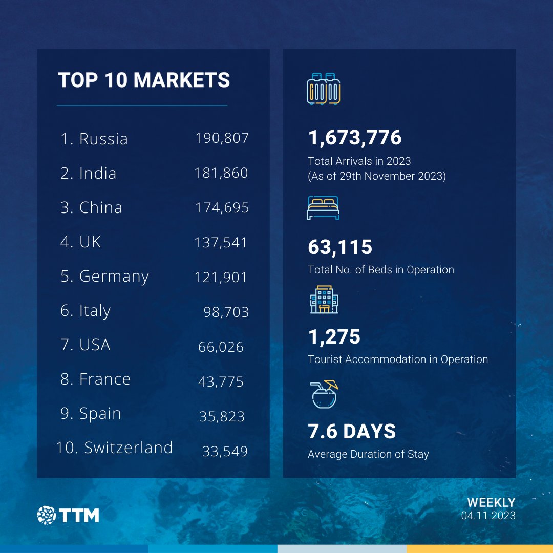 traveltrademv's tweet photo. Russia leads in overall arrivals, closely followed by India and China. With just 221,361 more tourists, the nation will surpass its ambitious arrival target for the year.

#TravelTradeMaldives #VisitMaldives #TTMWeekly https://t.co/DKNxgGaqqC
