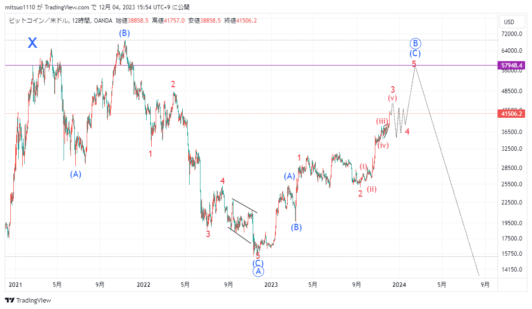 mitsuo1618's tweet photo. #BTCUSD 

・2021年11月高値から下向インパルスと仮定した場合のカウント3パターン(12時間足) https://t.co/fJnzzzlXuW