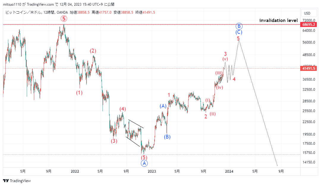 mitsuo1618's tweet photo. #BTCUSD 

・2021年11月高値から下向インパルスと仮定した場合のカウント3パターン(12時間足) https://t.co/fJnzzzlXuW