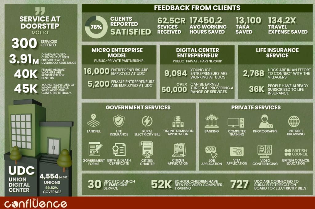 OnceAgainHasina's tweet photo. 8,000+ union #DigitalCentres are offering 300 govt. services at the #grassroots level in #Bangladesh. Read @ConfluenceBD's take on #UDCs' role in decentralized #governance, eliminating tech barriers, and increasing public access to info and #services. 👇
https://t.co/QLuA36c6Wf https://t.co/Grk5QHrRfc