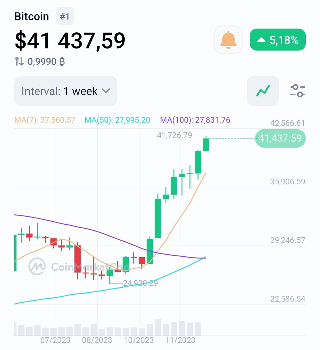 🚨 📈 #Bitcoin au dessus des 41 000 $.