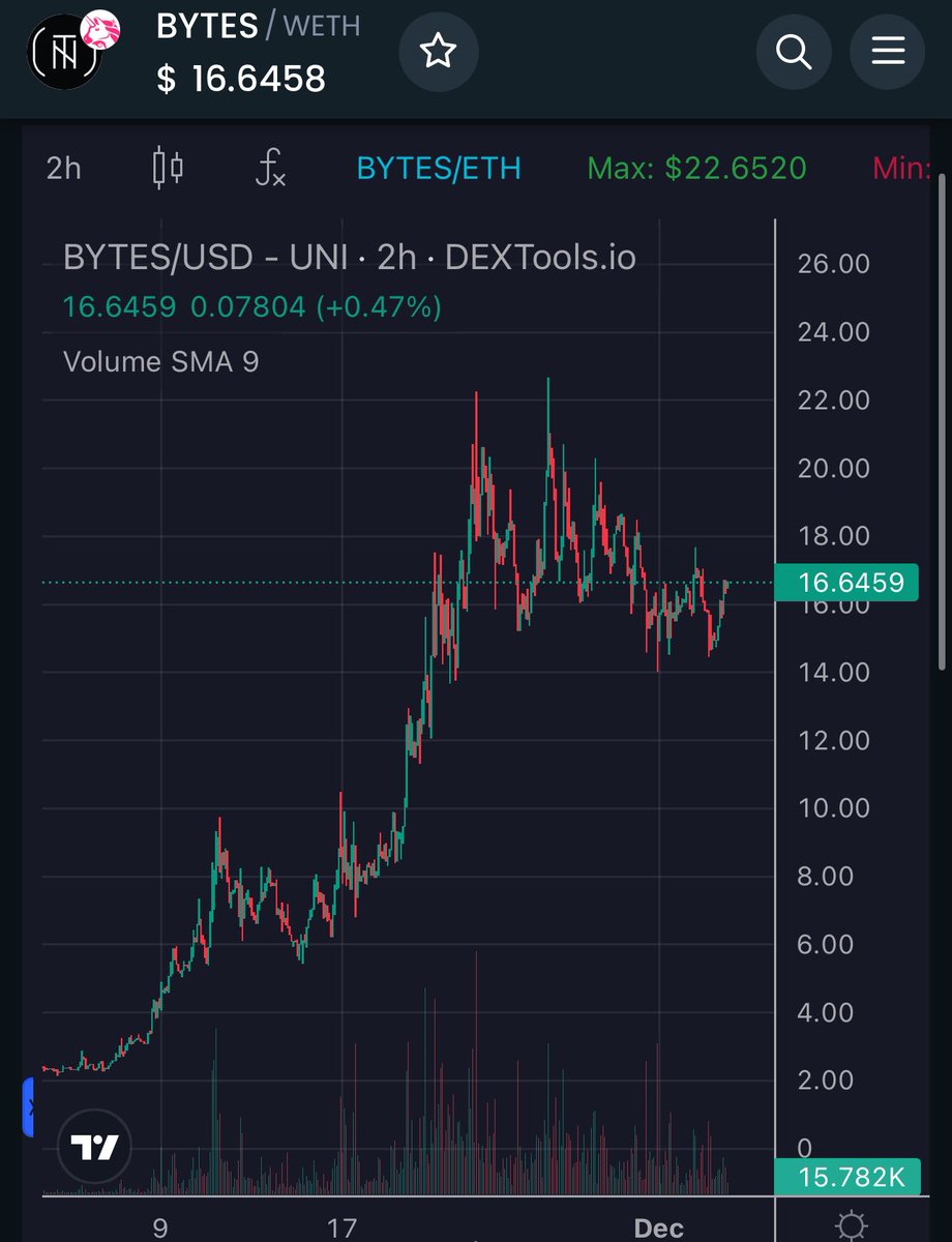 Becky doth not want thou to post about $BYTES price

So I shall do it in your steed

Crypto pump.
Gaming pump.

With Neo Tokyo delisting from OpenSea, some winds shall push back

We may see rip to $20 if market continues.

If beckwith stopeth marketing, we may sink.
