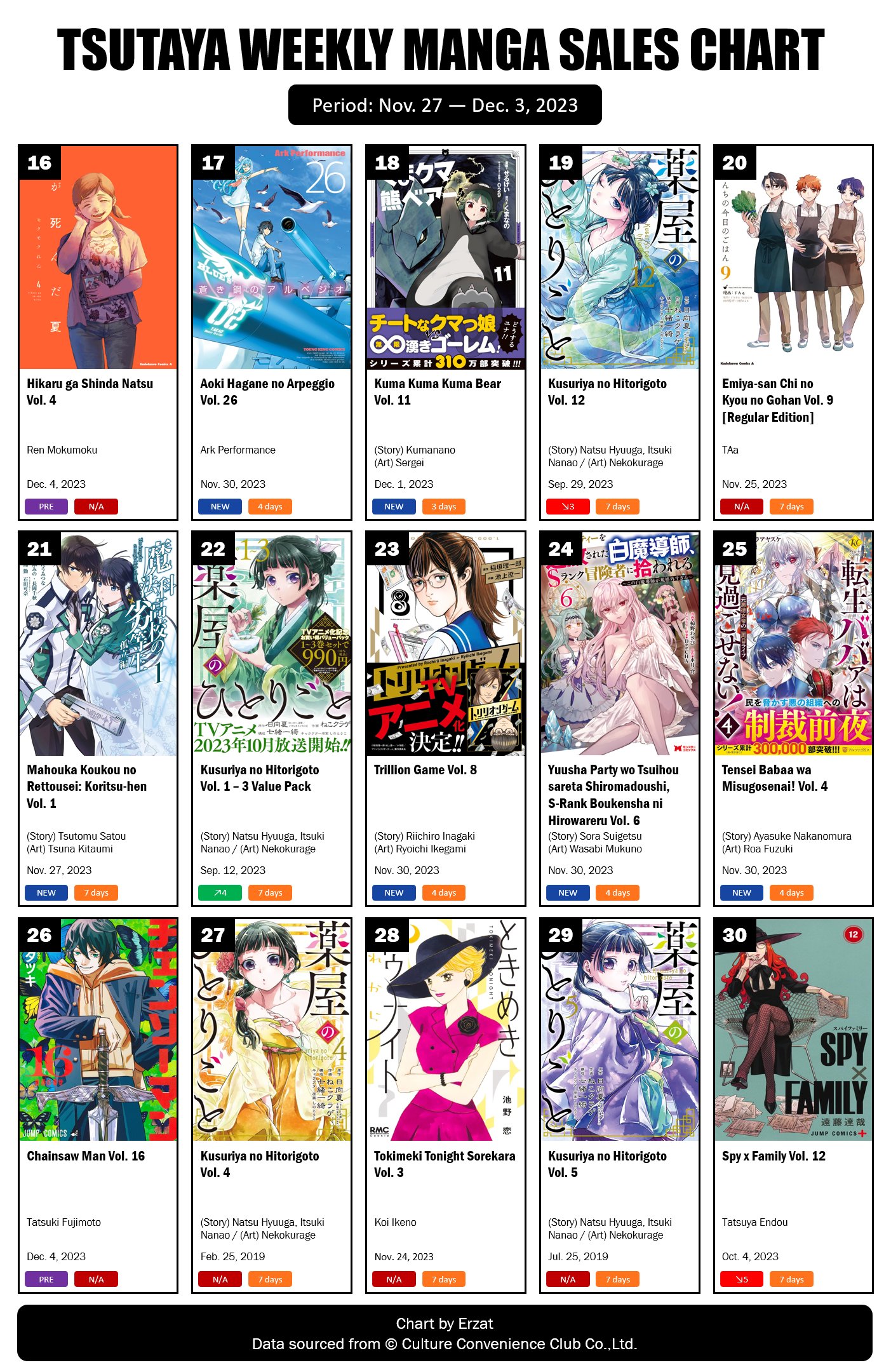 Japan Top Weekly Manga Sales Ranking: May 22 - May 28, 2023 - Erzat