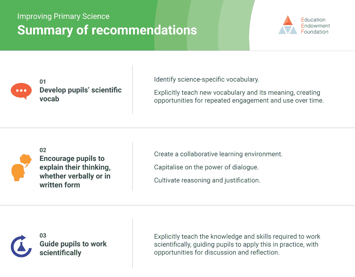 EducEndowFoundn's tweet photo. 👩‍🔬 Our brand-new “Improving Primary Science” guidance report is an evidence-based resource to support primary teachers and leaders with delivering high-quality science teaching, and nurturing children’s engagement with science.

👉 https://t.co/DWTIDDGKwM

1/2 https://t.co/rSl77VoH6r