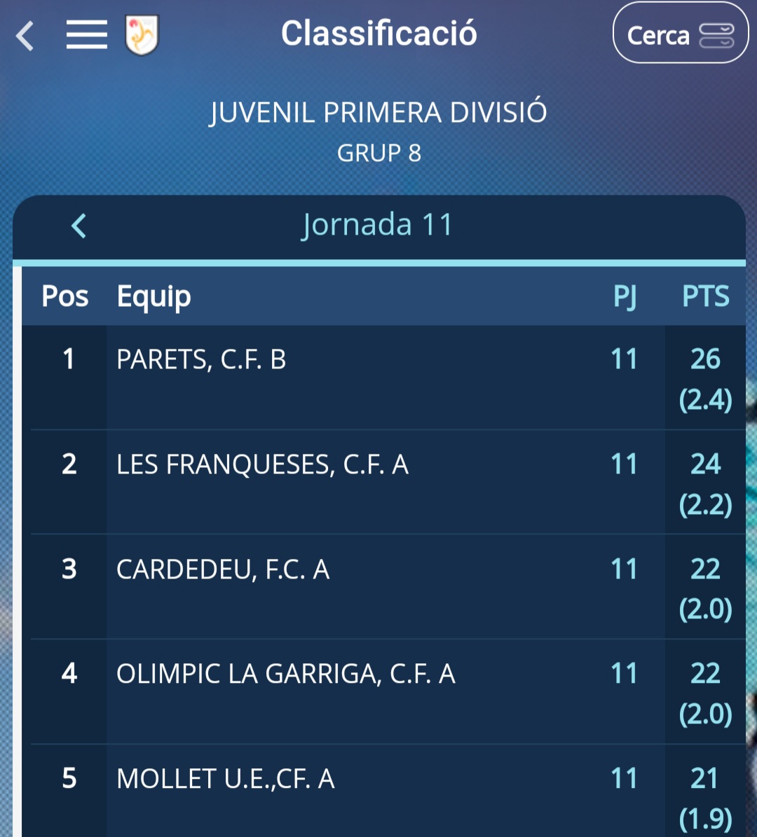 danielmelou's tweet photo. El fútbol es maravilloso pero va demasiado rápido no te deja disfrutar ni mirar hacia atrás por lo conseguido que el lunes ya hay que pensar en el próximo partido pero este jb de @CF_Parets partido a partido y con humildad esta haciendo un temporadon https://t.co/f7Y2OwhP1c