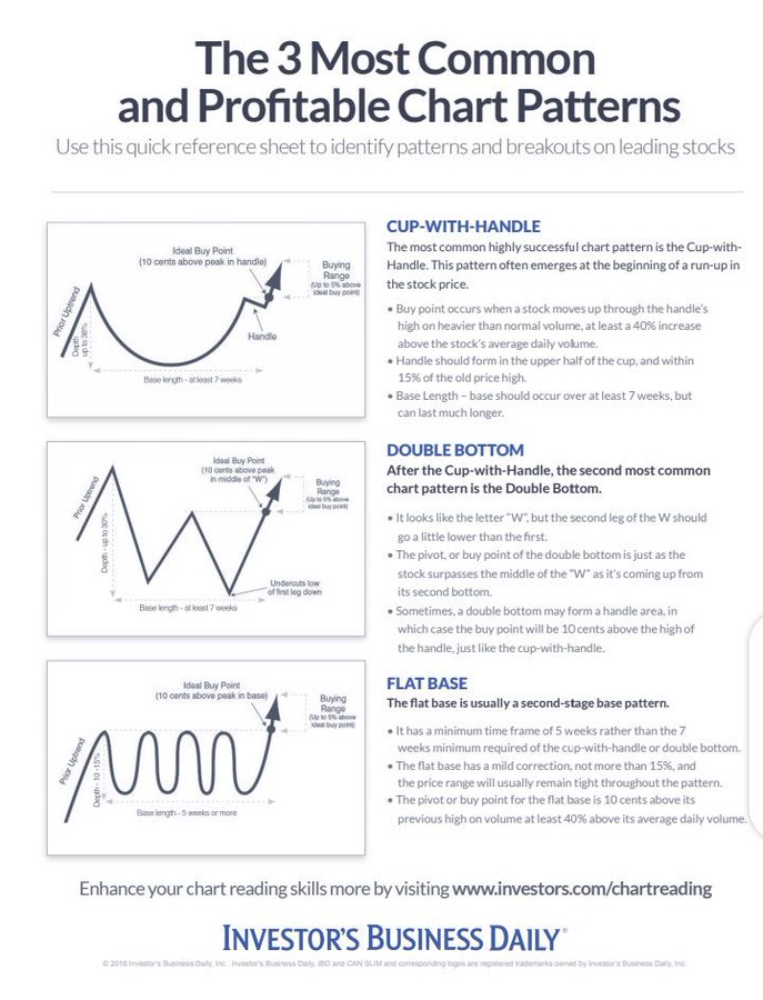 RebellioMarket's tweet photo. The 3 Most Common and Profitable Chart Patterns.
#marketsmith #IBD #investing https://t.co/FgHWyh20go