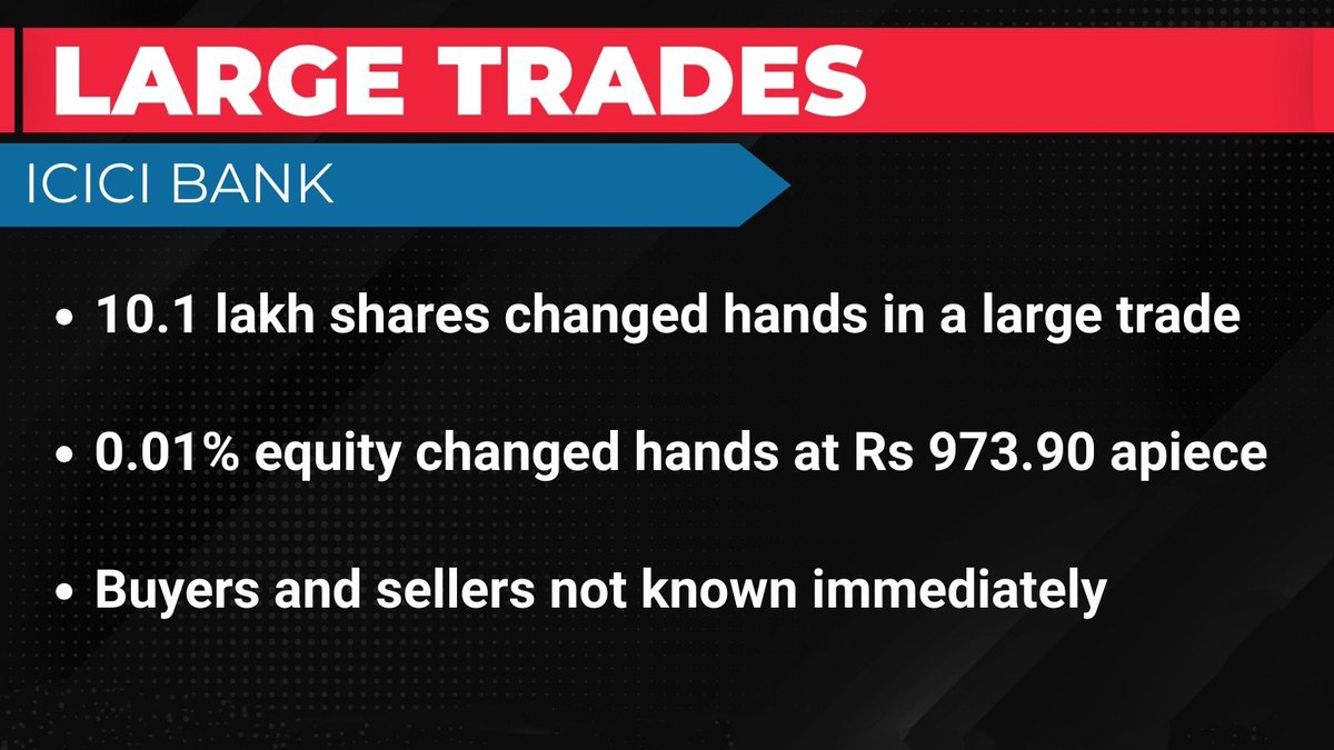 RiyaPandey19410's tweet photo. #ICICIBank has 10.1 lakh shares change hands in a large trade.
#stockmarkets #StockInNews #stockmarketnews #investing #invsetment #nifty50 #NiftyBank #sensex https://t.co/W3Tndfgat4