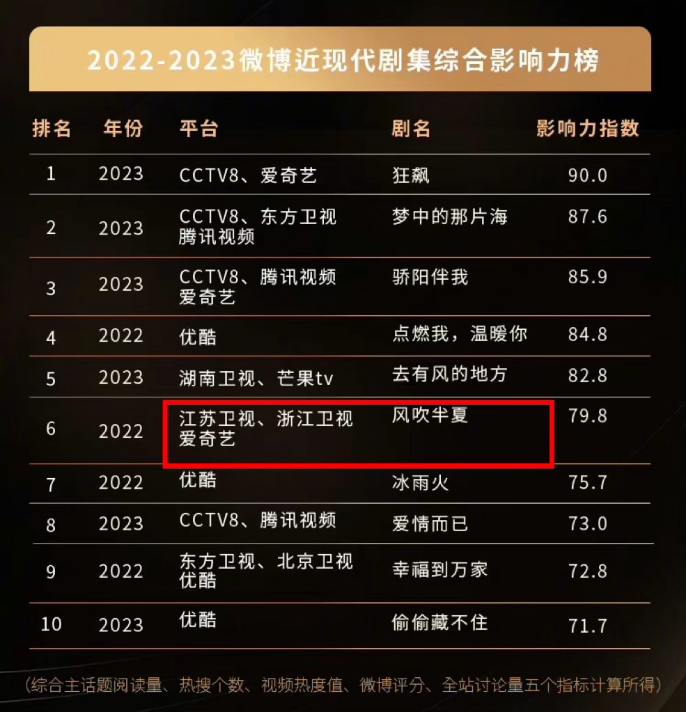 mamiewii_'s tweet photo. 2022-2023 Weibo #ZhouKeyu #โจวเคออวี่
โจวเคออวี่ปรากฎตัวในวาไรตี้ Top20 ถึง 6 รายการ #KeepRuning #HelloSaturday #MemoryBeyondHorizon #TheDetectivesAdventures #OurInn #YouthPeriplous
และ ร้อง OST ให้กับซีรีส์สมัยใหม่ยอดนิยม อันดับ 6 #WildBloom
🥰👏🏻👏🏻 ไปเลยยปีหน้า วรต.มาจ่อคิวรอแล้ว