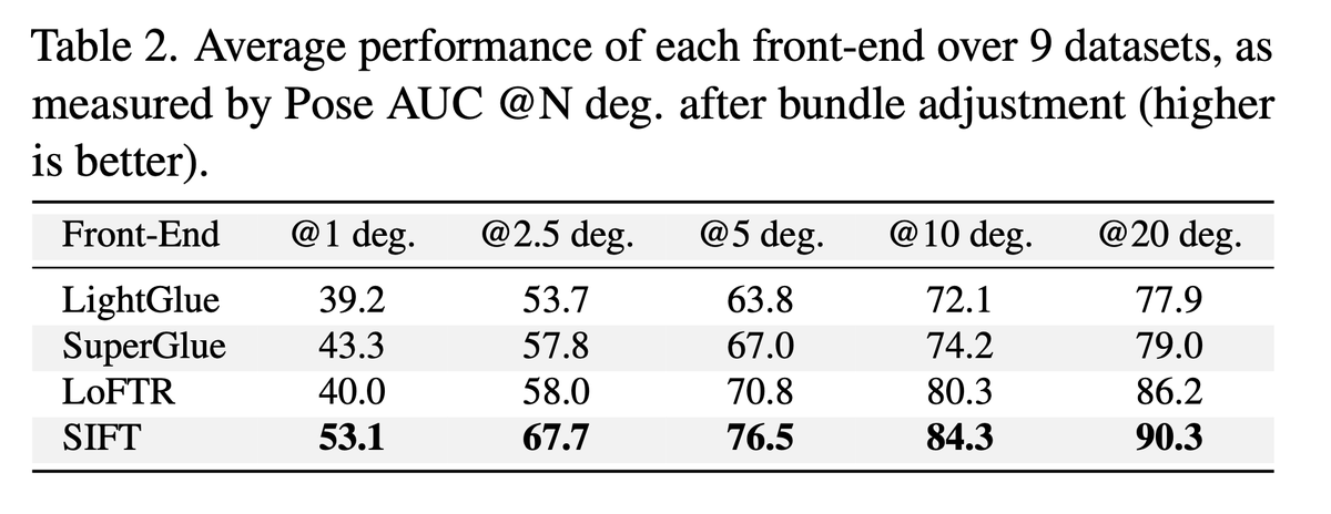 ducha_aiki's tweet photo. Distributed Global Structure-from-Motion with a Deep Front-End 

@AyushBaid13, @jlambert_, Travis Driver, @shay_krishnan, Hayk Stepanyan, @fdellaert 

tl;dr: GTSfM == parallel extraction &amp; matching, heuristics for cleaning-> new global SfM.
SIFT> deep. 
https://t.co/gPvz6VCmk0 https://t.co/zBbOkTCTfj