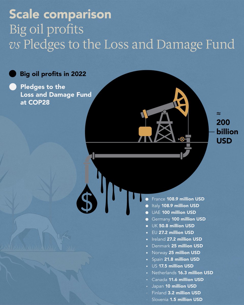 1/5.🤔Whilst we are here at #COP28 trying to fill the #LossAndDamage Fund with the $400 billion (USD) it will need each year to meet the needs of developing countries, #FossilFuel companies🏭🛢️⛽️ are reaping record profits 🤑. Don't you think that's a massive #ClimateInjustice?😡