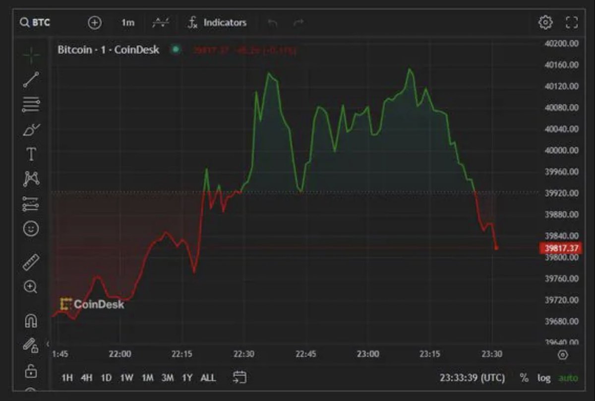 Abbace032's tweet photo. Bitcoin Breaks $40K for First Time in 19 Months Amid Broader Crypto Market Rise
Ethereum also rose past $2,200 for the first time in months.
#BITCOIN #bitcion #BitcoinETF #BitcoinPrice #bitcoinnews https://t.co/MwGn6B6WO6