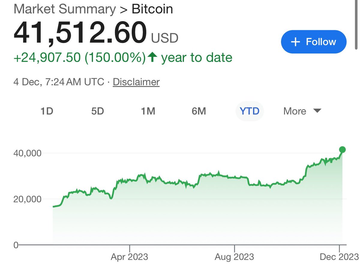 JUST IN: #Bitcoin is up 150% this year.