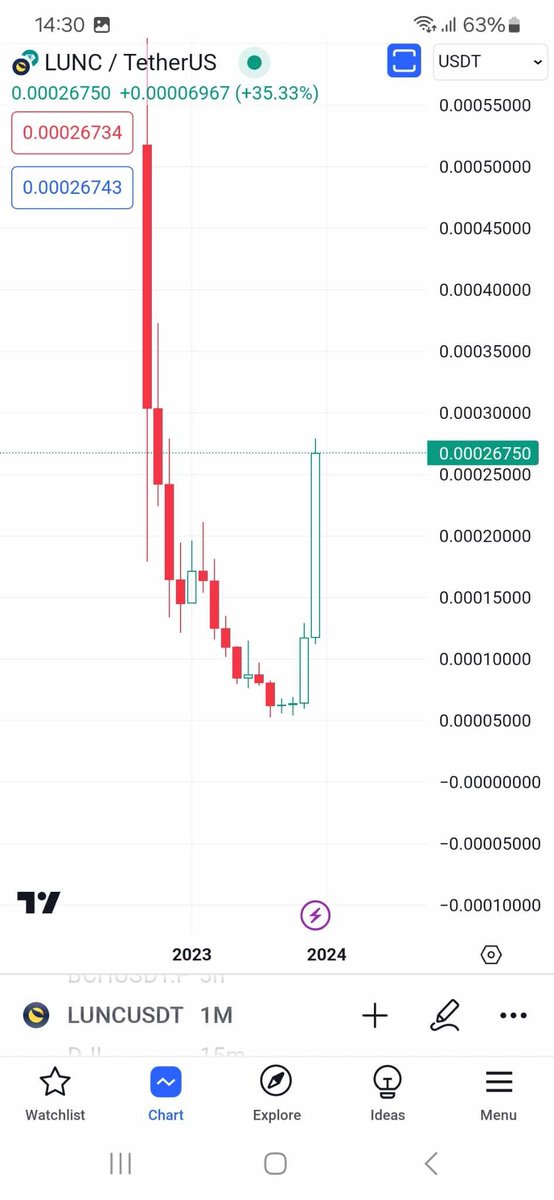 CryptoryNetwork's tweet photo. #LUNAC Chờ cả năm trời giờ được 25% rồi hay là bán anh em nhỉ=)))) Anh em cho tí ý kiến phát.. https://t.co/HWrJrk40fC