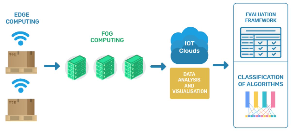 Sensors_MDPI's tweet photo. #highlycitedpaper
Resource Management Techniques for Cloud/Fog and Edge Computing: An Evaluation Framework and Classification
https://t.co/q6qeITztUT
#resourcemanagement #cloudcomputing #fogcomputing #edgecomputing #algorithmclassification #evaluationframework https://t.co/wzrpFaC2Ke