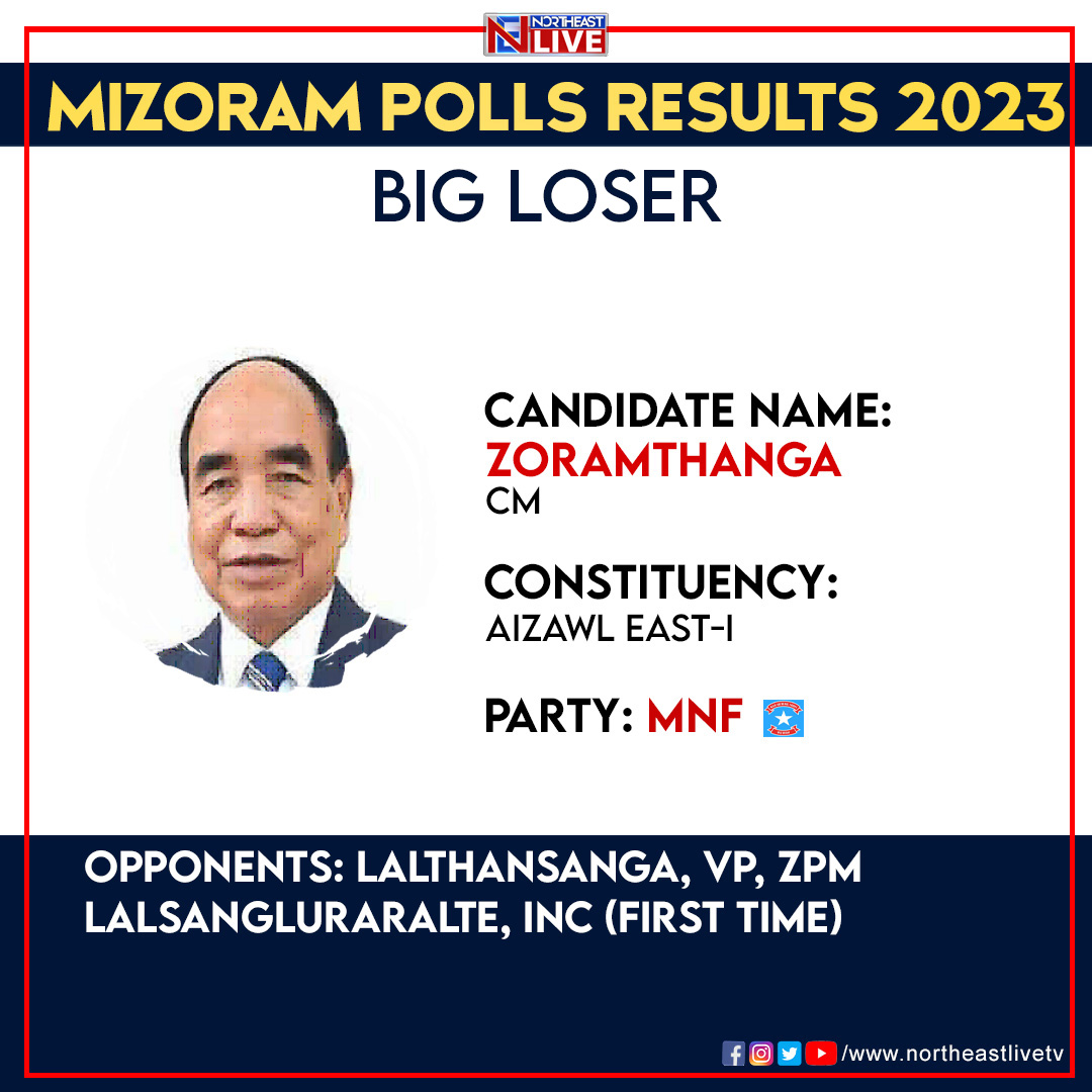 🟦🟥 𝗡𝗢𝗥𝗧𝗛𝗘𝗔𝗦𝗧 𝗟𝗜𝗩𝗘 | 𝗠𝗜𝗭𝗢𝗥𝗔𝗠 𝗣𝗢𝗟𝗟𝗦 𝟮𝟬𝟮𝟯
#Mizoram #AssemblyElections2023 #resultday #northeastlive