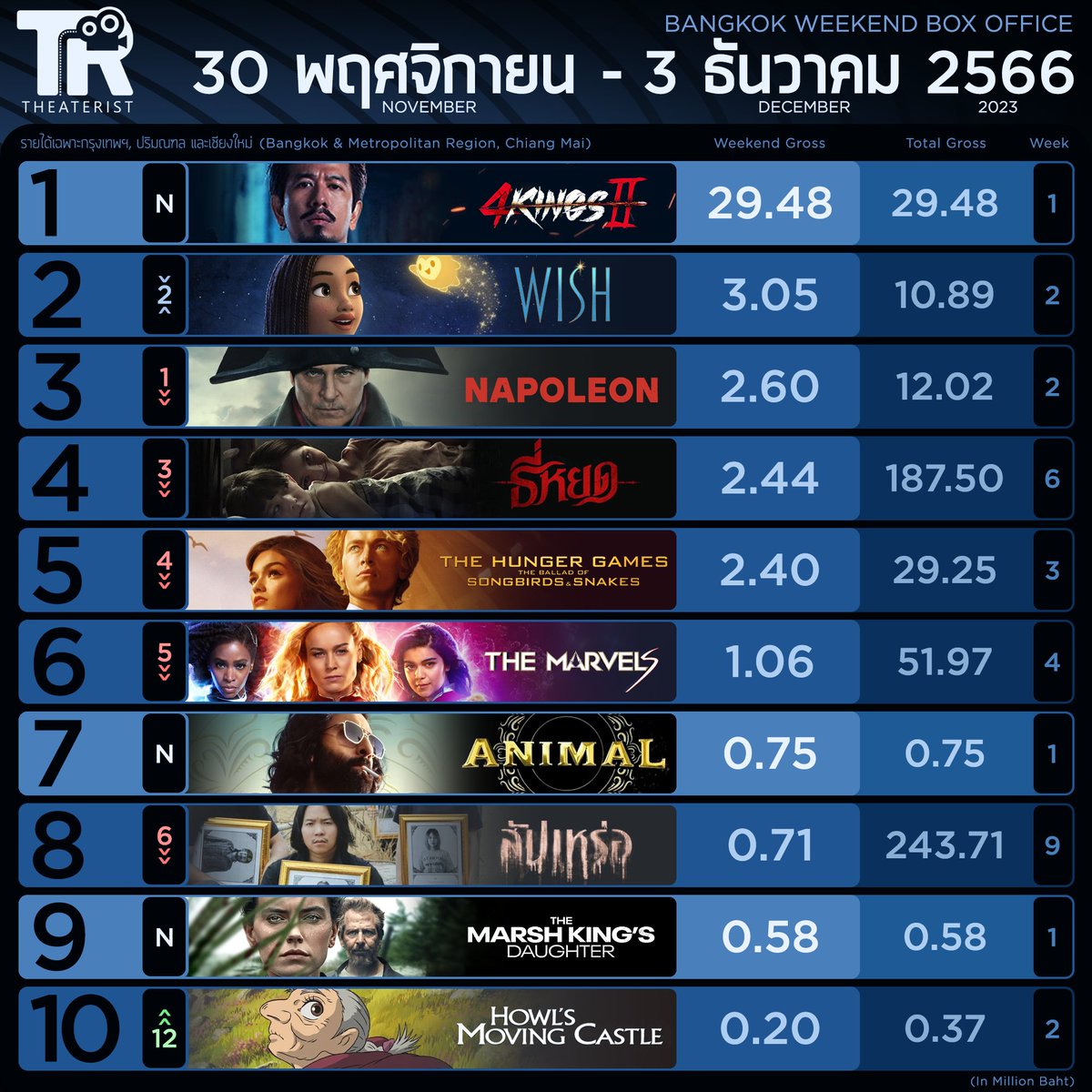 Theaterist_th's tweet photo. หนังทำเงิน 30 พ.ย.- 3 ธ.ค.66
#4kings2 คว้าแชมป์
#4kings #ธี่หยด #ณเดชน์ #nadech #Napoleon #WishMovie #WishTH #InkWaruntorn #TheHungerGamesTH #TheBalladOfSongbirdsandSnakes #Animal #RanbirKapoor #TheMarshKingsDaughter #สัปเหร่อ #ไทบ้าน #HowlsMovingCastle #StudioGhibli #movietwit https://t.co/h5H5OKopwj
