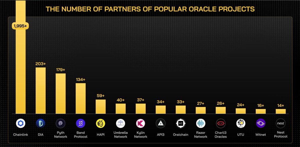 ChainTelegraph's tweet photo. #Oracle – a key player connecting you to data, legacy systems, and advanced computations

Let’s explore the number of partners of popular Oracle projects now!

#BEP20News https://t.co/r8s9KiYz9W