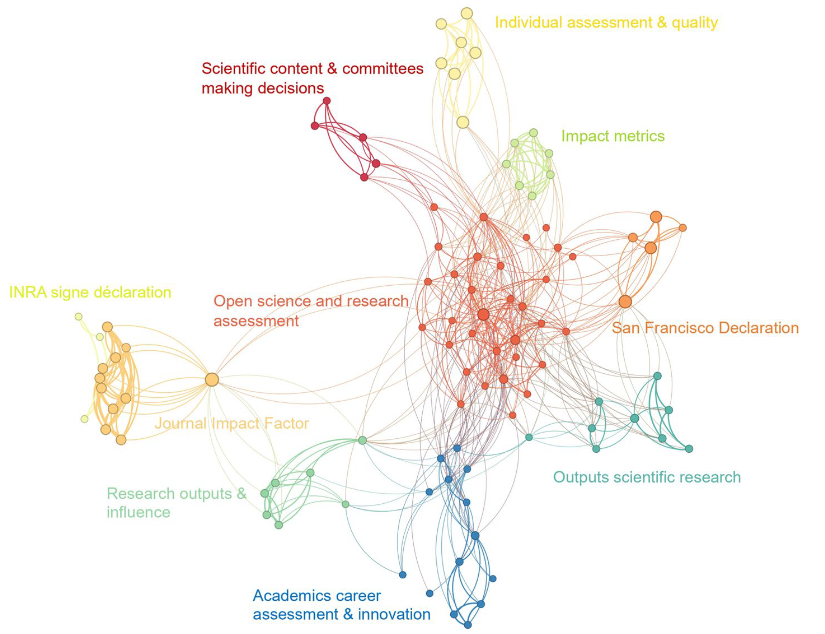 (4/8) We also identified a varied list of discussion topics (especially "#Openscience and #researchassessment", "Academics career assessment &amp; innovation," and "#JIF") by using <a href="/CorTexT_team/">CorTexT platform</a>