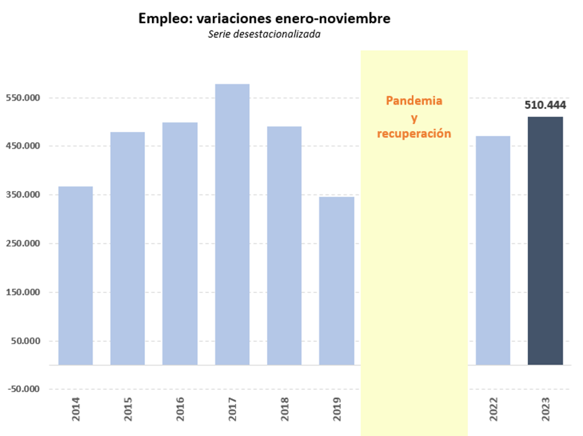 ‼️ La #SeguridadSocial suma 510.000 empleos desde el inicio del año hasta los 20.751.338 millones de personas ocupadas, descontada la estacionalidad y el efecto calendario
inclusion.gob.es/w/la-seguridad…