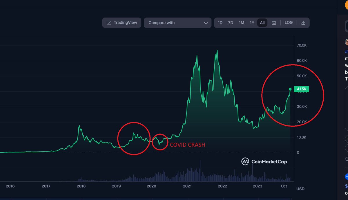 Things are moving quick in the Crypto market right now, but just remember we had a similar run in 2019 that followed by one of the worst crashes I've seen just before the last Bitcoin Halving

I wouldn't be surprised to see at least 1 more market correction before the real bull