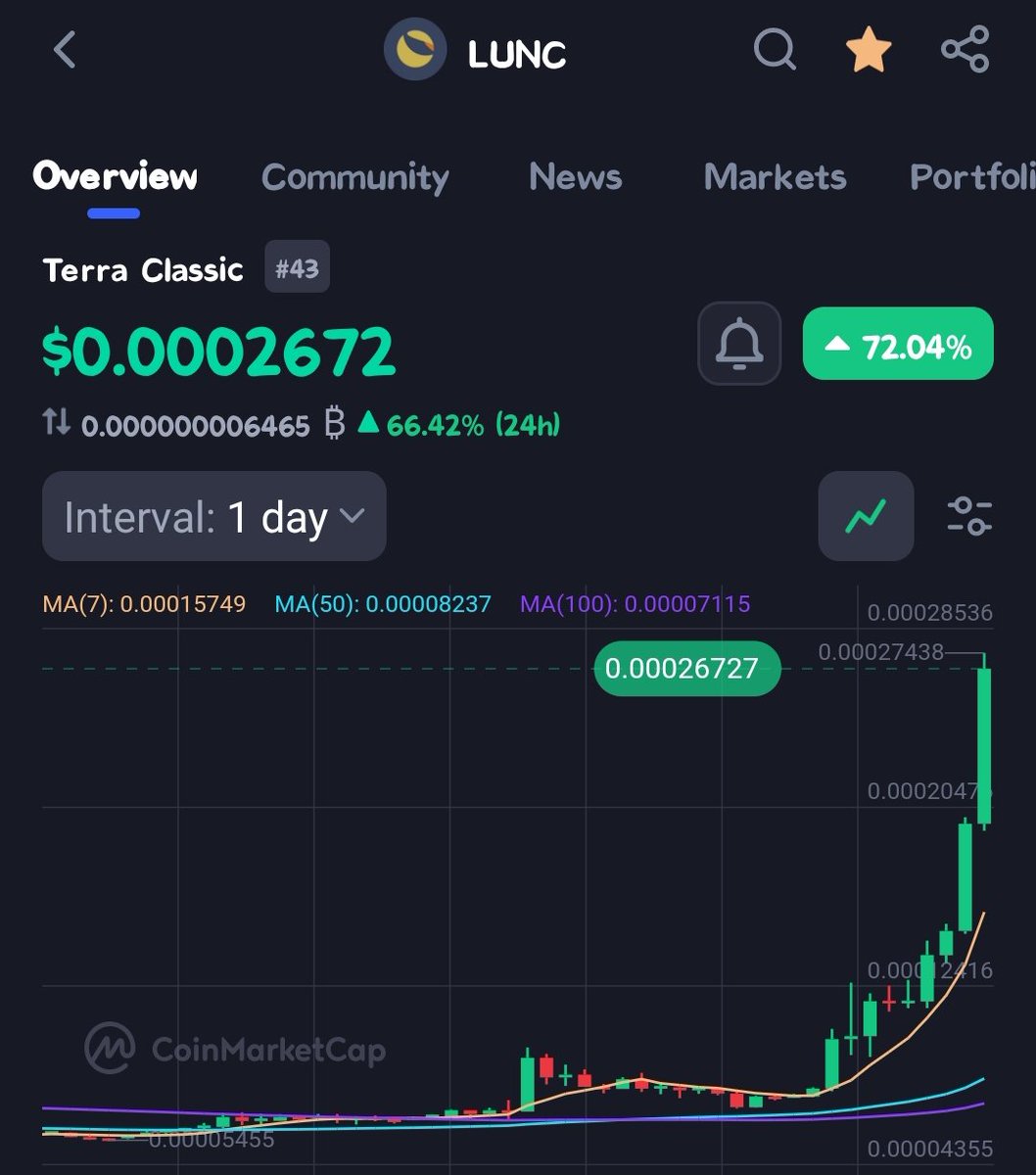 TheMoonHailey's tweet photo. 72% profit in just one day 🔥🔥
#LUNC 🚀🌕 https://t.co/0PH4QPtUbD