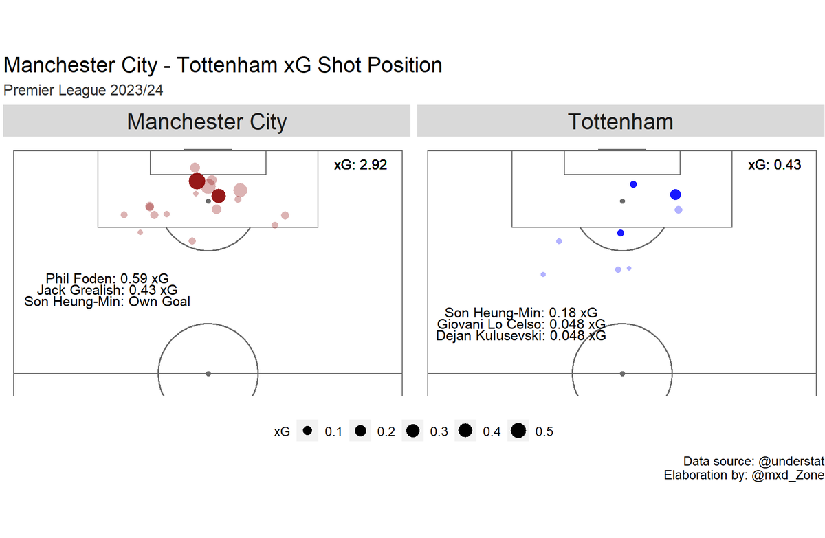 mxd_zone's tweet image. #PremierLeague 🏴󠁧󠁢󠁥󠁮󠁧󠁿: #CitySpurs 

🔵#ManchesterCity (2.92) 3 - 3 (0.43) #Tottenham ⚪️