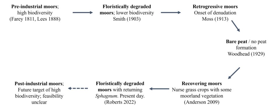 New #peatpaper out in @MiresandPeat where Richard Lindsay and I use @ManGeogSoc and @UoMLibrary special collections to show vegetation change on UK moorlands ~1775 to present day. A thread. mires-and-peat.net/pages/volumes/…