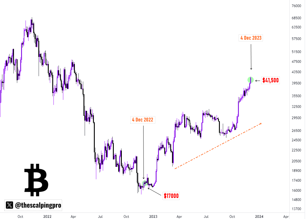 thescalpingpro's tweet photo. Exactly 1 year back today #Bitcoin was trading at $17,000 and Bears told you $12,000 is imminent.

However, price has been in an uptrend since then and is now up +150% https://t.co/SUWNiDAFjr