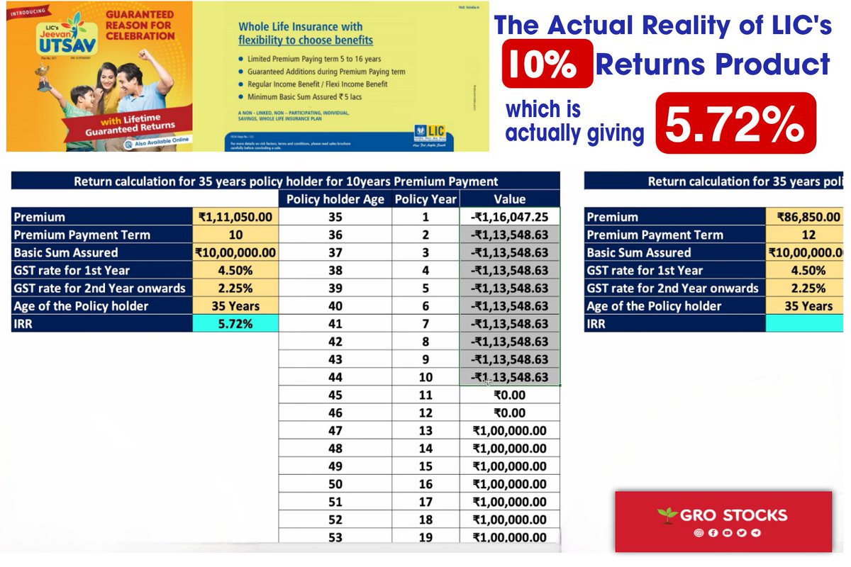 AS_Financials's tweet photo. LIC's Jeevan Utsav, which was promoted as 10% guaranteed returns Product, actually giving only 5.72% returns in reality.
ℹ️ Share this information
#grostocks #lic #licjeevanutsav #licagents #licpolicies #hdfclife #sbilife #hdfc #axis #sbi #suzlon #tataaia #icici #railwaystocks https://t.co/on41B0MIz0
