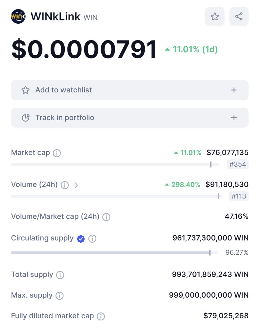 WinkLink_Oracle's tweet photo. 🆙Trading Volume of $WIN has increased 298% in the last 24 hrs on @CoinMarketCap!
🚀 #WINkLinkBuild #Oracle https://t.co/2OKMYgq6dd
