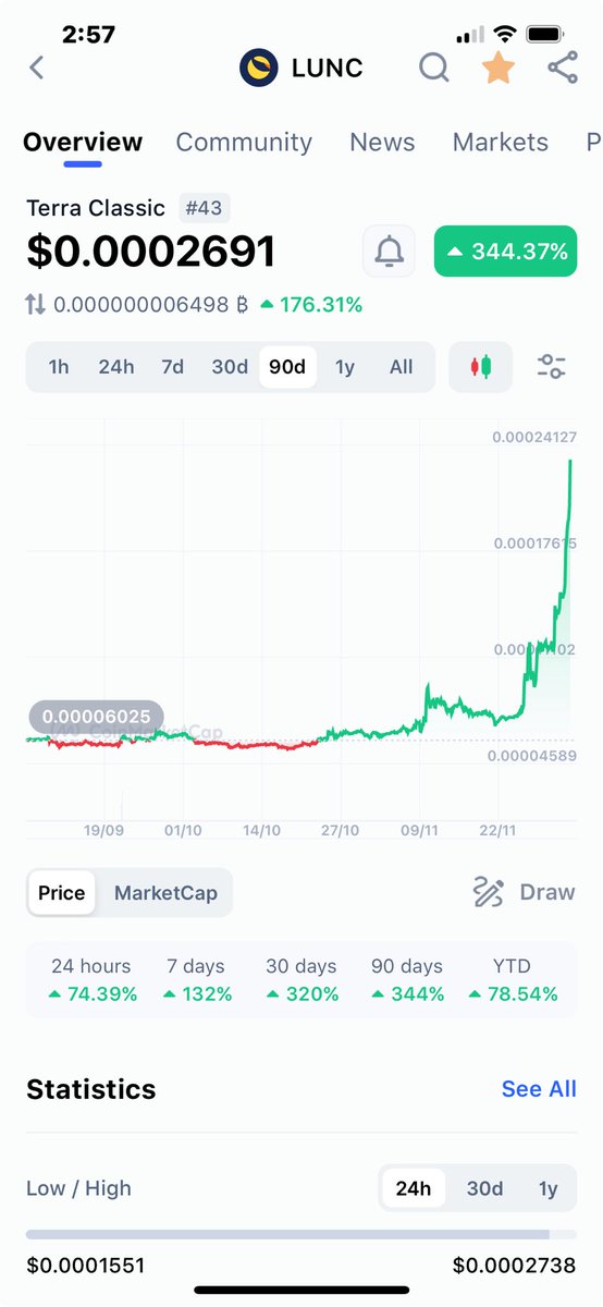 mc_quay15's tweet photo. Wow it might get back to $119 good luck to hodl. Making new millionaires already. Just saying https://t.co/GsiUcy7bl7