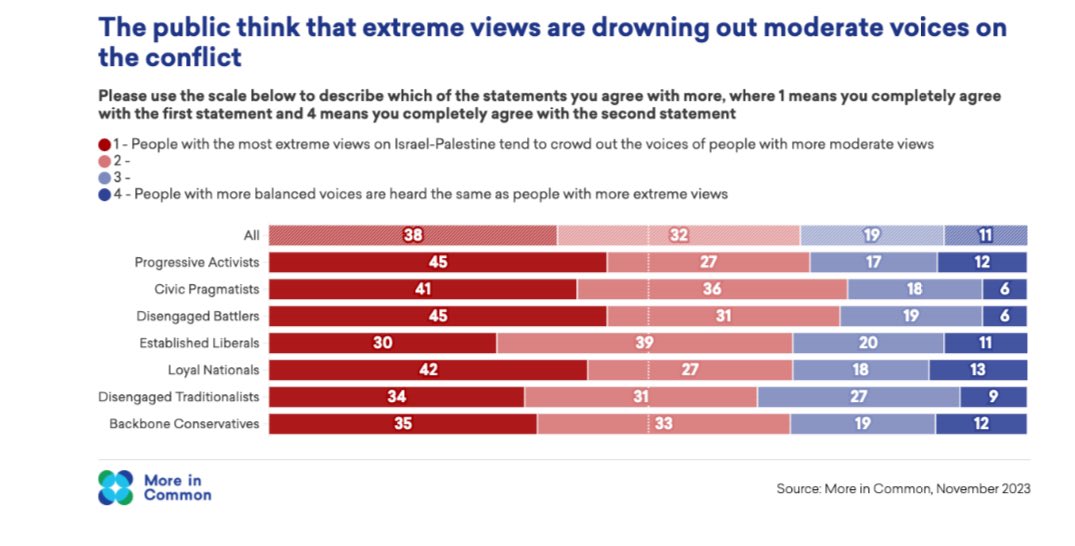 🧵Since Hamas’ brutal terror attack @MoreinCommon_ has been exploring how the British public are thinking & talking about the Israel-Gaza war 70% think those with the loudest most extreme views are drowning out others - warping opinion & threatening community relations