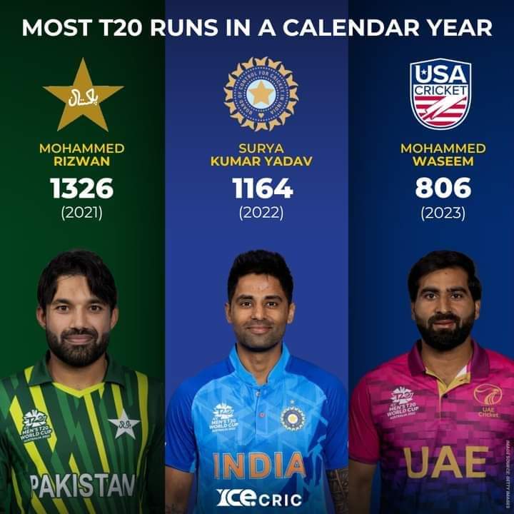 Most T20 Runs in Calender Year.
#ShubmanGill #KaneWilliamson #mdshami #CricketNews #MatthewWade #SuryakumarYadav #India #T20 #WorldCup2023 #cricketnews #icecricnews #T20Cricket #jaspritbumrah #ENGvIND #icct20 #BenStokes #INDvPAK #JosButtler #t20worldcup #KaneWilliamson #KLRahul…