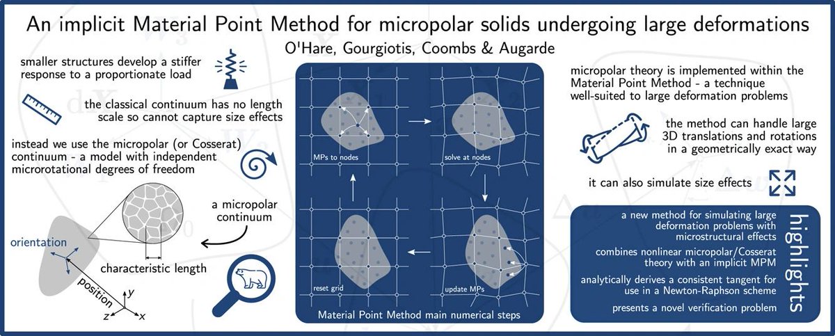 Congratulations to <a href="/tedohare/">Ted O'Hare</a> who has published his first paper in CMAME.  The paper is focused on implementing nonlinear micropolar/Cosserat theory within the material point method.  Read the paper here sciencedirect.com/science/articl….