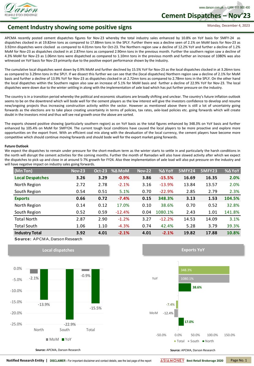 DarsonUpdates's tweet image. Monthly Cement Update!
Cement Dispatches - Nov'23
Cement Industry Showing Some Positive Signs!

4 | December | 2023 | Monday
Darson Securities Limited
darson.com.pk

WhatsApp +92 300 2444787
UAN: 111-900-400
Email: info@darson.com.pk

#CementUpdate #CementDispatches