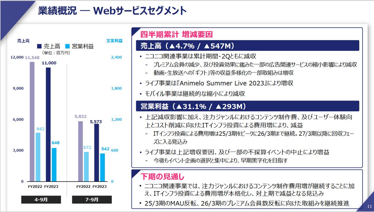 今にして思うと、ニコニコがプレミアム会員数を「2025年3月期で反転