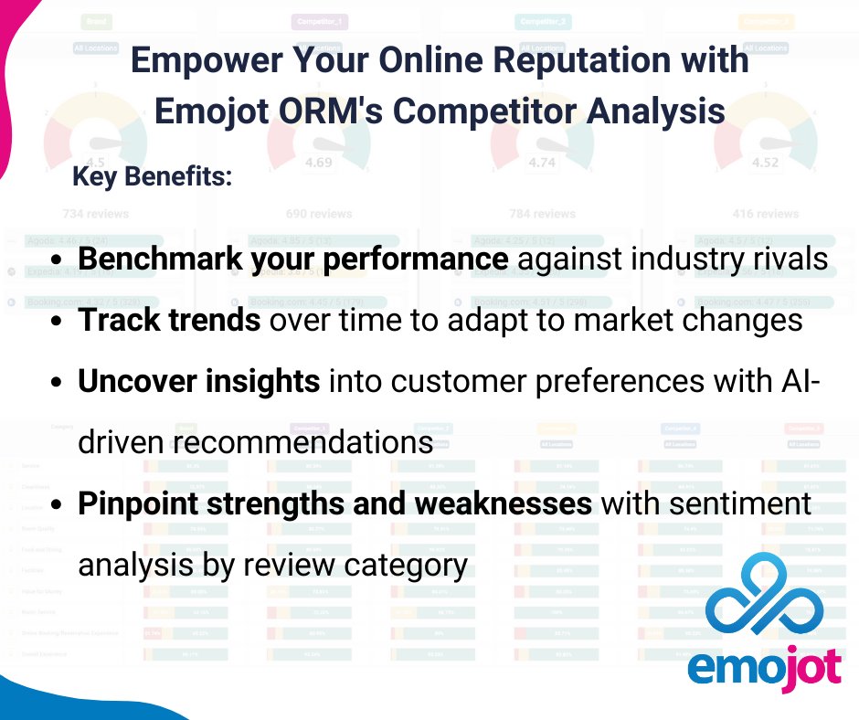 EmojotTALK's tweet photo. Revolutionize your online reputation with Emojot ORM's Competitor Analysis! 🚀🔍 Benchmark performance, track trends, and gain insights into customer preferences. 
Join us at https://t.co/xG87ohEJO0 for a competitive edge! 
.
.
.
#EmojotORM #CompetitorAnalysis https://t.co/1GgXyMYYUB