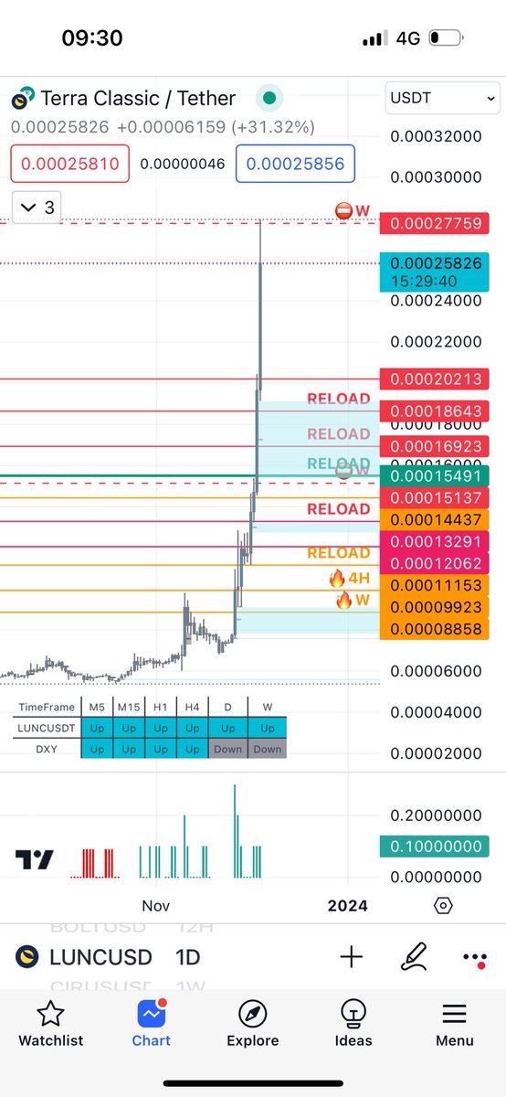 fleurialcom's tweet photo. #Lunc • As clearly stated below, the next big resistance was 27700! Holding and waiting. #LuncSignals. #LuncComunity #LuncArmy #LuncWorld https://t.co/IdiuiQwwya