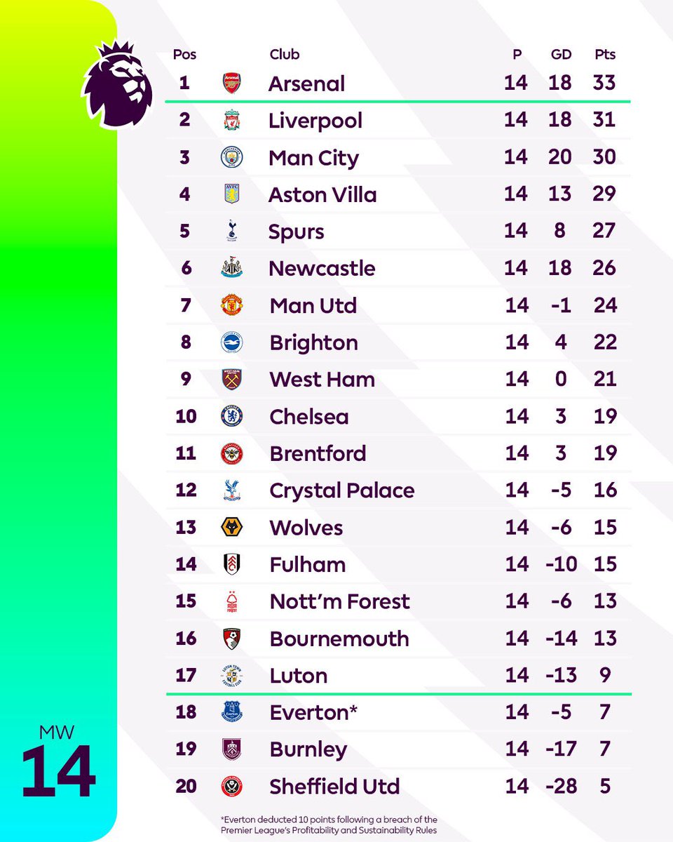 Radio7Uganda's tweet image. The Premier League table after Match-day 14.

Are you happy with your team? 

#PremierLeague | #Radio7UG