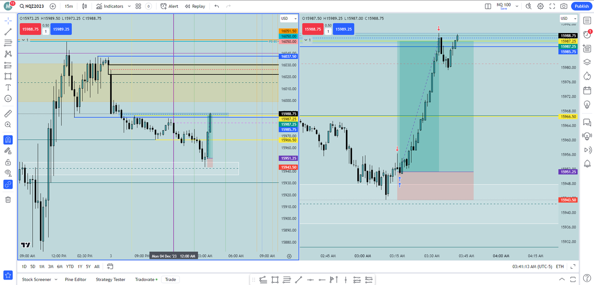 Spoolingmacro's tweet photo. NQ LD Killzone Session (Asia liquidity Purged) - One contract more than 10 handles! Waited for the retrace/short squeeze. It feels great to be on IOF side.. https://t.co/xPIBgWXKC9